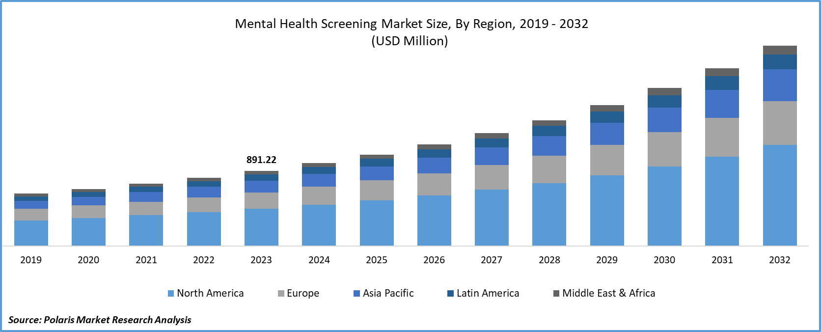 Mental Health Screening Market Size